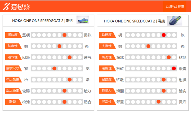 跑鞋 | HOKA ONE ONE SPEEDGOAT 2 让人更满意的快羊