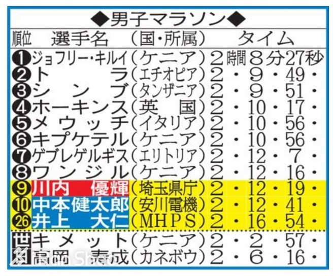深度 | 日本马拉松实力如此强悍 为何总是无缘大赛奖牌？