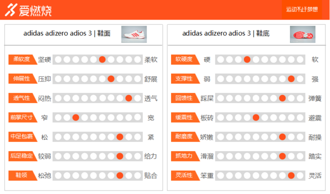 跑鞋 | adidas adizero adios 3 北马限定款 根正苗红的北马跑鞋