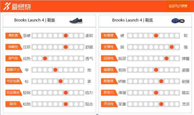 跑鞋 | 性价比新选择 Brooks Launch 4深度评测