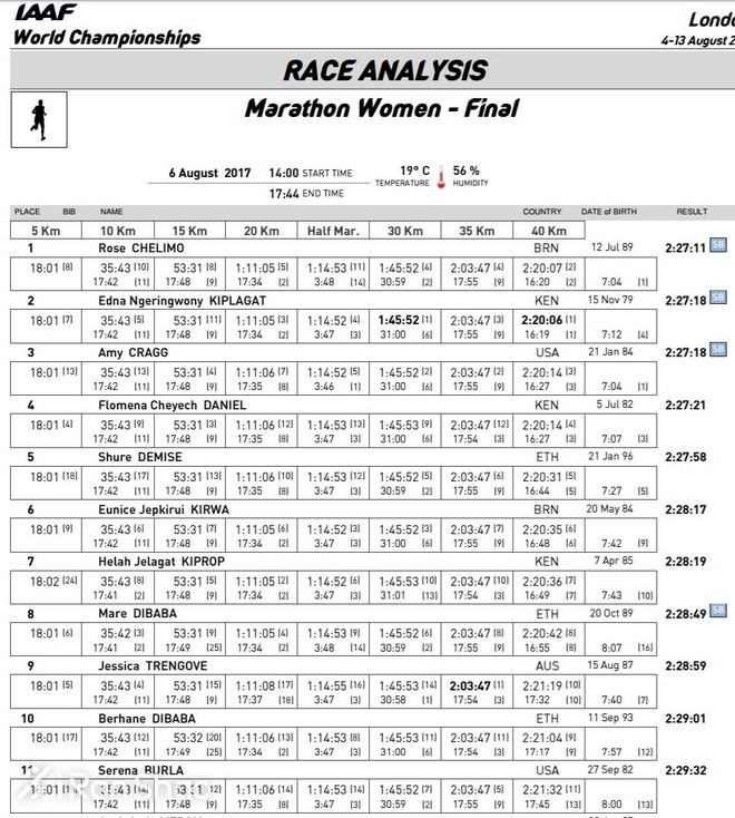 伦敦世锦赛 | 肯尼亚、巴林称霸男女马拉松 川内优辉跑进前十名
