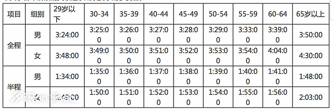 独家 | 路线大变告别半马 一张图看懂2017上海马拉松
