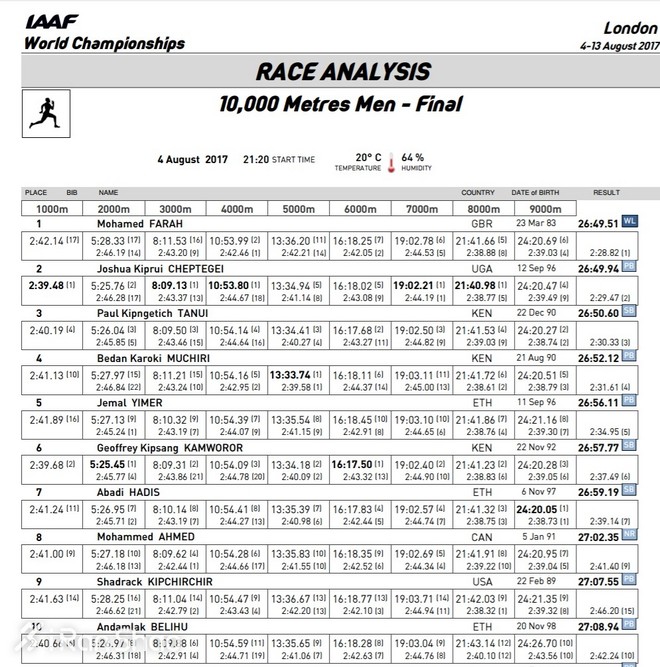 伦敦世锦赛 | 男子万米决赛：莫·法拉赢得最吃力的一场恶战