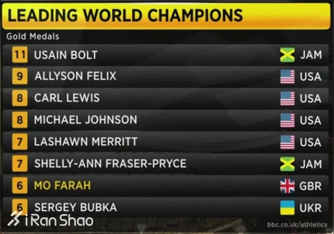 伦敦世锦赛 | 男子万米决赛：莫·法拉赢得最吃力的一场恶战