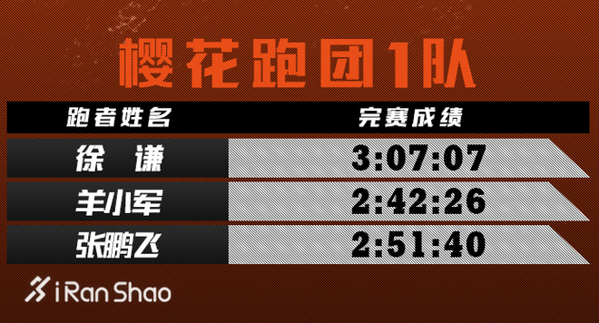 一起跑过的北马 | 佳得乐精英跑者回顾