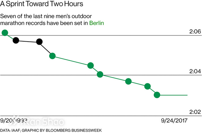 热点 | 世界最快马拉松开赛在即 柏林迎来世纪对决