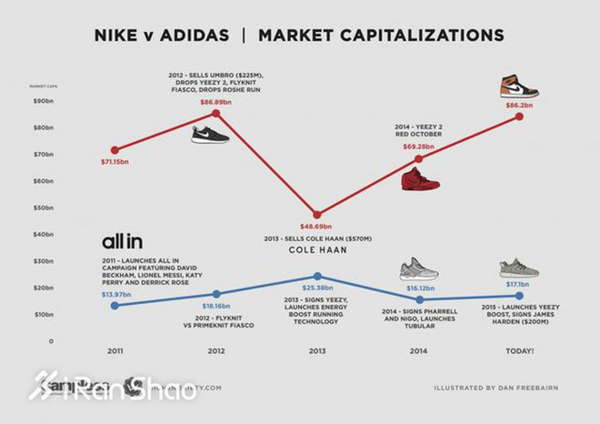 一周新鲜装备资讯 |  穿阿迪达斯吃霸王餐又怎样 人家现在是美国第二大运动品牌