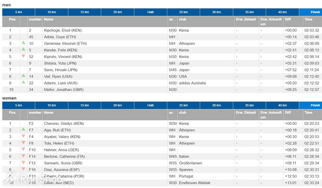 深度 | 2017柏马：“笑面虎”基普乔格所向披靡 揭秘他的赛前训练详情