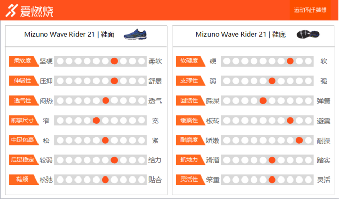 跑鞋 | Mizuno Wave Rider 21 延续前代出色脚感 LSD利器