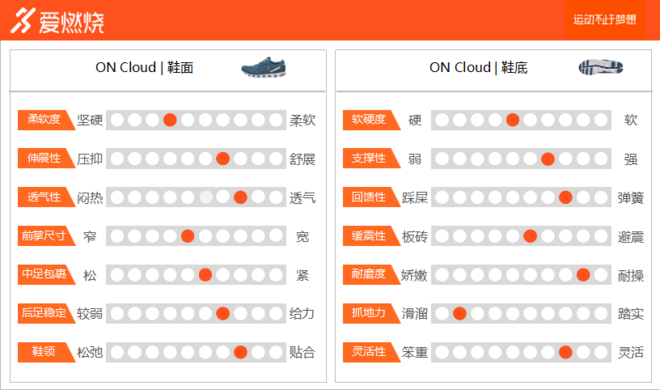 跑鞋 | 我是不一样的云 On Cloud深度评测