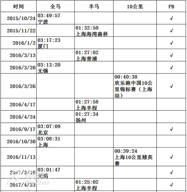 不惑始起跑，七马终破三