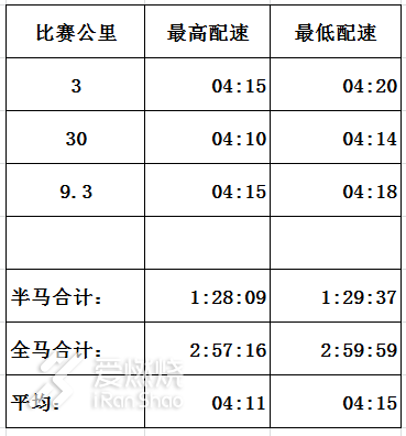 不惑始起跑，七马终破三