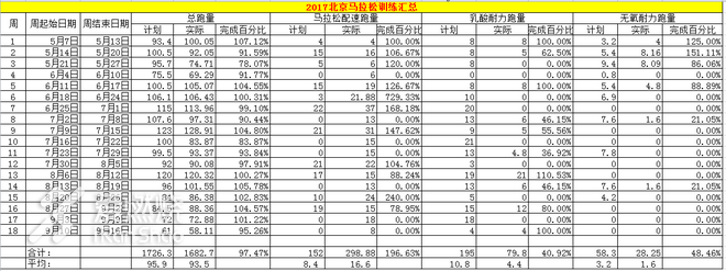 不惑始起跑，七马终破三