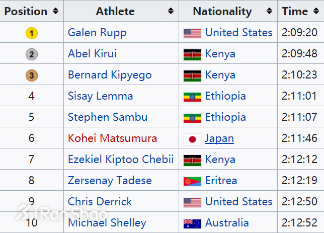 热点 | 芝加哥马拉松不惑之年 感受风城别样魅力