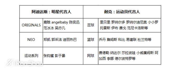 热点 | 耐克和阿迪达斯的生意经 可不是只有NBA而已