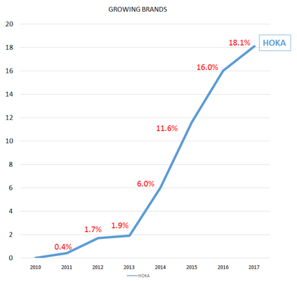 更强缓震更轻盈体验挑战更远征程 HOKA ONE ONE®携2017路跑全系列亮相上海国际马拉松赛前展