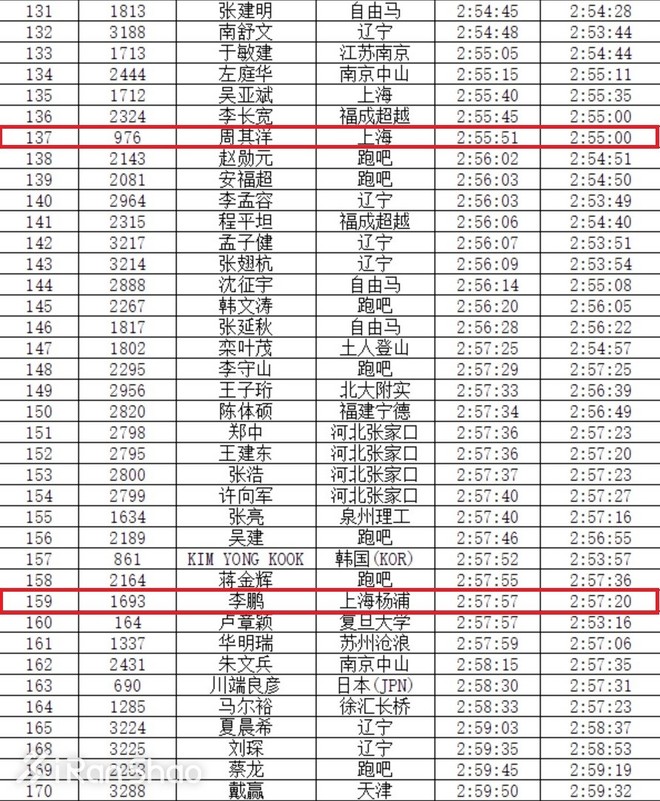 人物 | 上马2:24获国内第三 华东理工大学老师李鹏跃居“上海一哥”