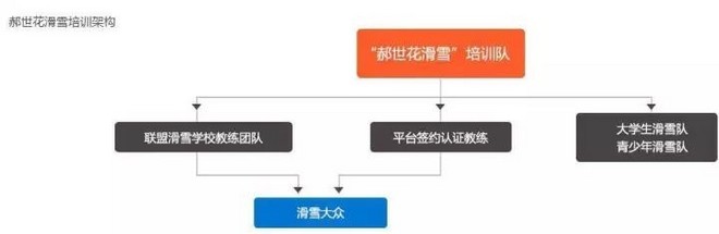 万亿市场前景下，滑雪教练人才缺口问题何解？
