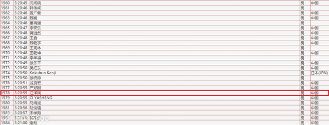 人物 | 上马2:24获国内第三 华东理工大学老师李鹏跃居“上海一哥”