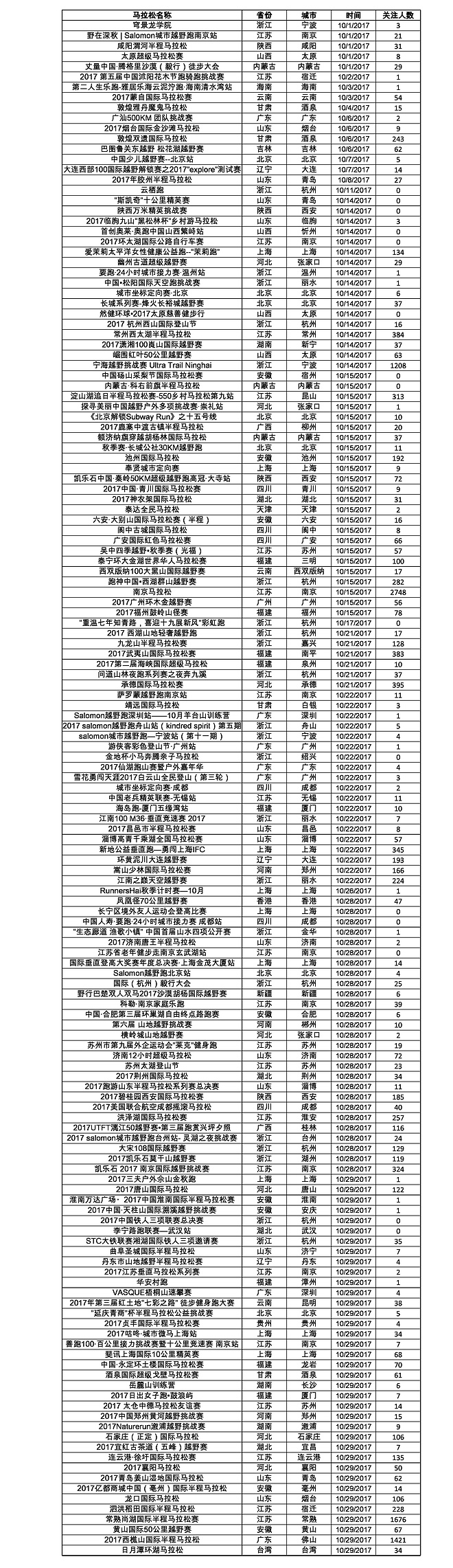 数据 | 2017年10月爱燃烧赛事平台数据分析