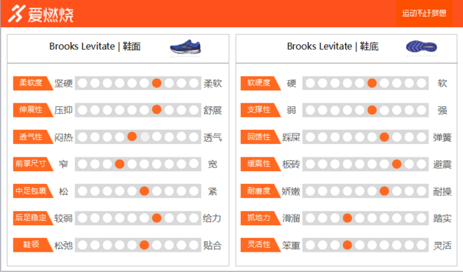 跑鞋 | Brooks Levitate 黑科技带来出色脚感