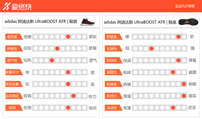 跑鞋 | 冬跑好伙伴 adidas UltraBOOST ATR深度评测