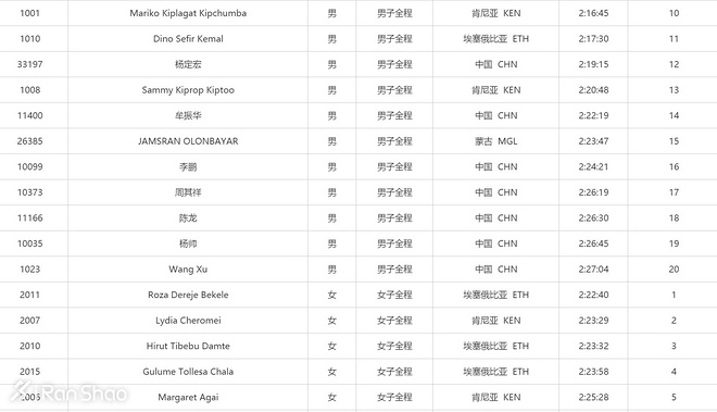 人物 | 上马2:24获国内第三 华东理工大学老师李鹏跃居“上海一哥”