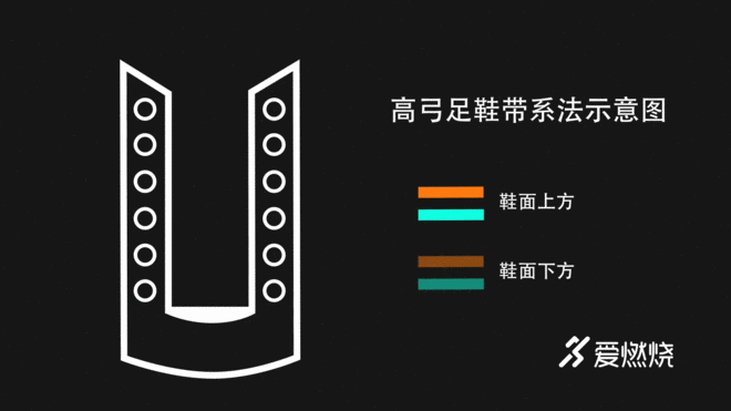 跑步轻松学 | 拯救高足弓的系鞋带秘术