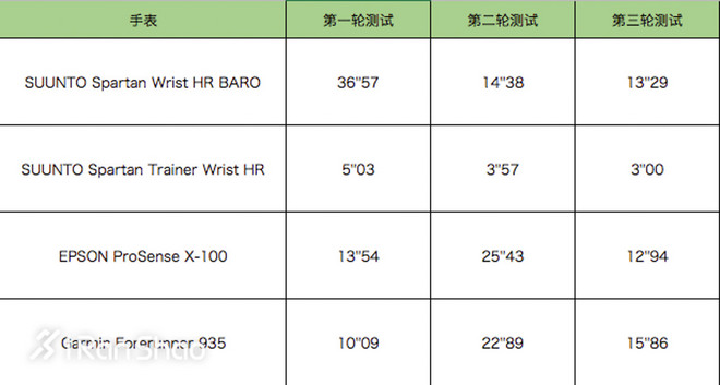 手表 | 手表也该有个性 SUUNTO Spartan Trainer & BARO深度评测（一）