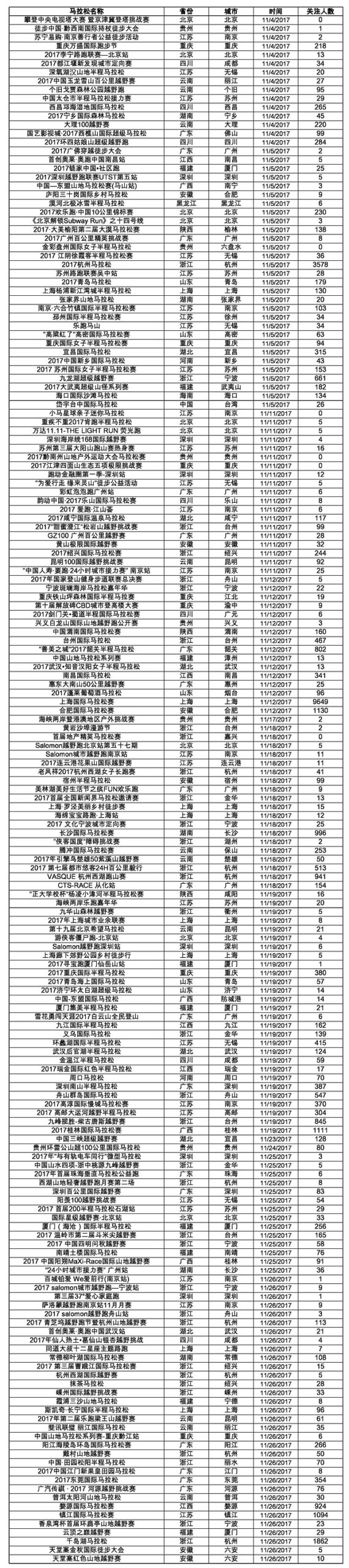 数据 | 2017年11月爱燃烧赛事平台数据分析