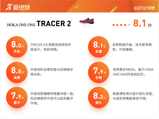 跑鞋 | HOKA ONE ONE TRACER 2 鞋面大换血 表现更出色