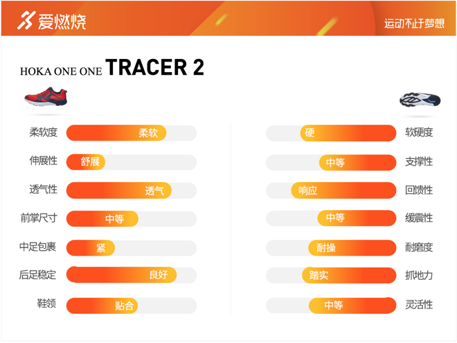 跑鞋 | HOKA ONE ONE TRACER 2 鞋面大换血 表现更出色