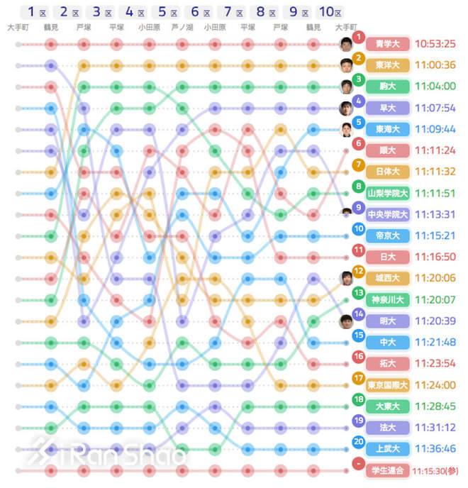 箱根驿传 | 豪取四连胜 青山学院大学的箱根四年