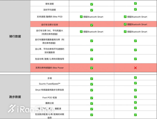 手表 | 手表也该有个性 SUUNTO Spartan Trainer & BARO深度评测（二）