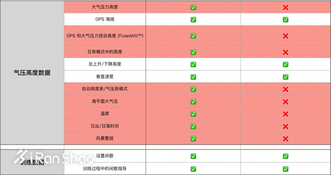 手表 | 手表也该有个性 SUUNTO Spartan Trainer & BARO深度评测（二）