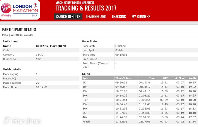 2017爱燃烧年终回顾 | 2017世界马拉松十大年度人物