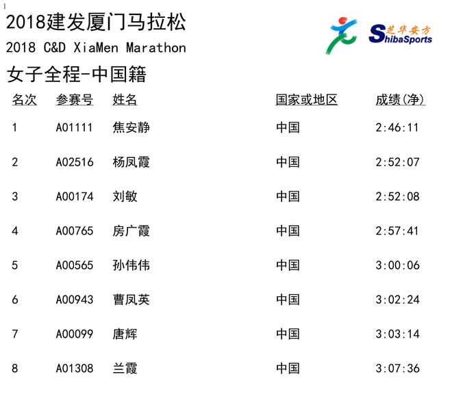 深度 | 埃塞军团囊括厦马男女前三 杨定宏为何失守国内第一？