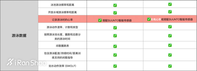 手表 | 手表也该有个性 SUUNTO Spartan Trainer & BARO深度评测（二）
