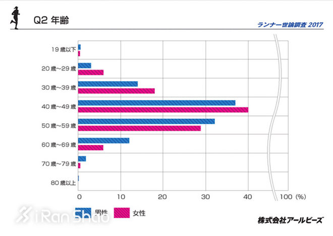 热点 | 揭秘跑者 2017年中美日跑者问卷调查数据对比