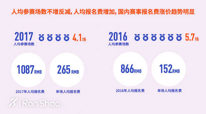 热点 | 揭秘跑者 2017年中美日跑者问卷调查数据对比