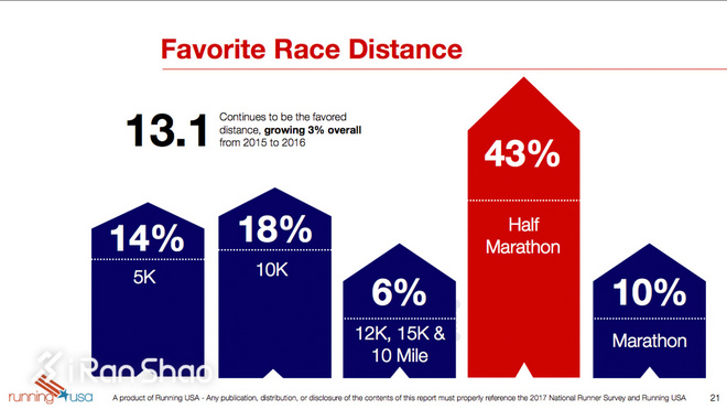 热点 | 揭秘跑者 2017年中美日跑者问卷调查数据对比