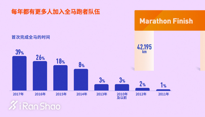 热点 | 揭秘跑者 2017年中美日跑者问卷调查数据对比