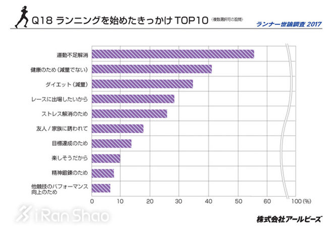热点 | 揭秘跑者 2017年中美日跑者问卷调查数据对比