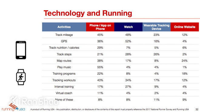 热点 | 揭秘跑者 2017年中美日跑者问卷调查数据对比