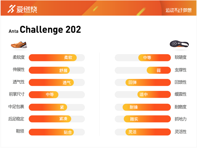跑鞋 | 速度训练好帮手 安踏 Challenge 202 深度评测