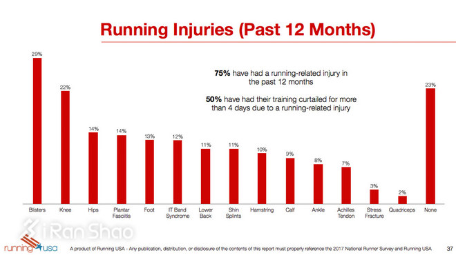 热点 | 揭秘跑者 2017年中美日跑者问卷调查数据对比
