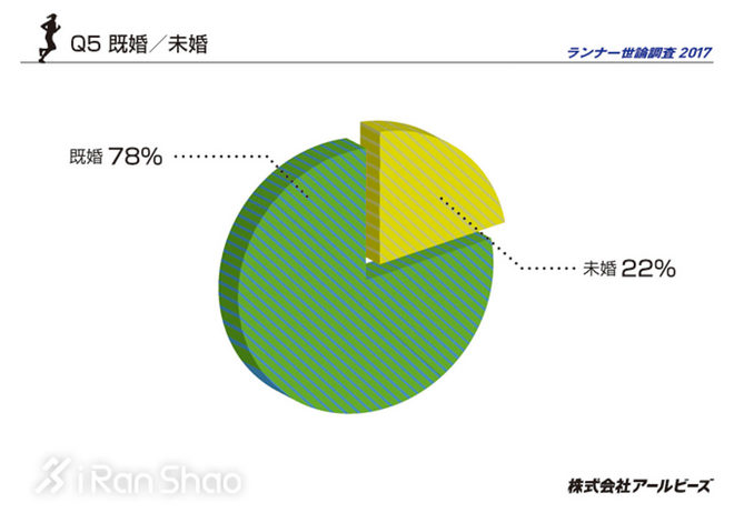 热点 | 揭秘跑者 2017年中美日跑者问卷调查数据对比