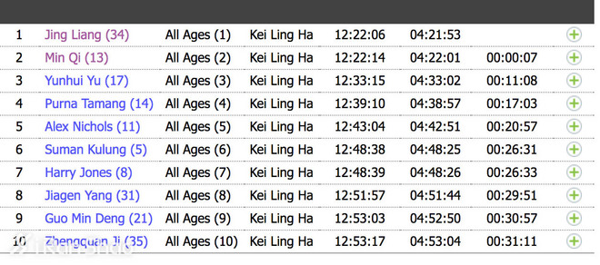 2018港百 | 最强越野跑情侣！祁敏姚妙破纪录夺得港百男女冠军！