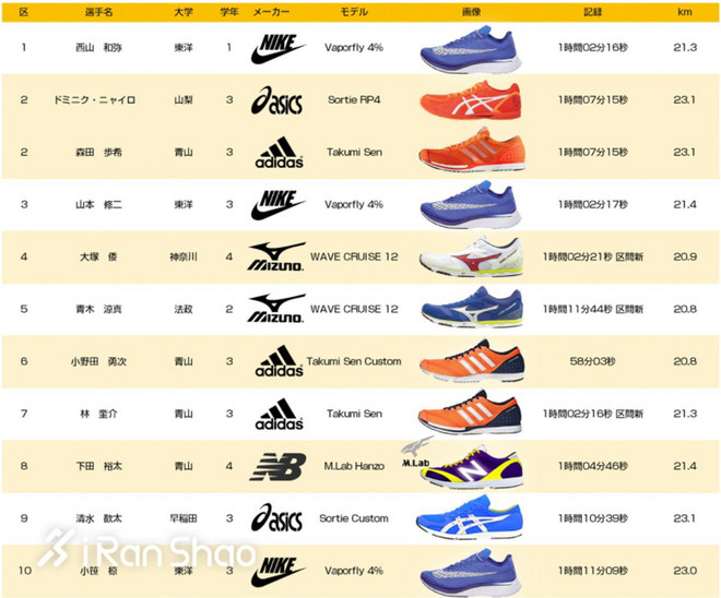 跑鞋战力榜 Vol.06 | 不出你所料 Nike已经成为竞速鞋最大赢家