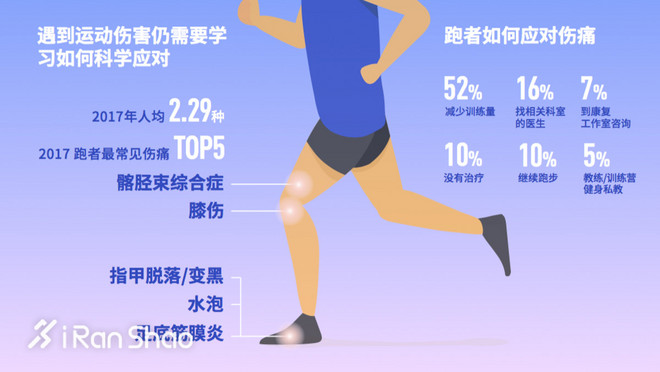 热点 | 揭秘跑者 2017年中美日跑者问卷调查数据对比